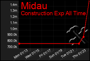 Total Graph of Midau