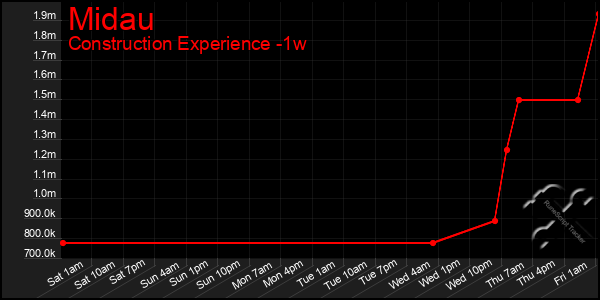 Last 7 Days Graph of Midau