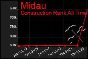 Total Graph of Midau