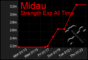 Total Graph of Midau