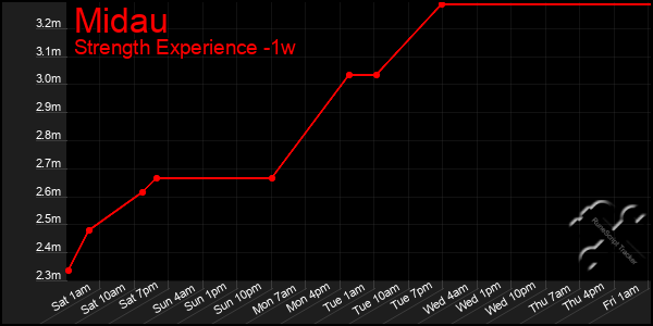 Last 7 Days Graph of Midau