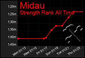 Total Graph of Midau