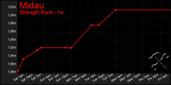 Last 7 Days Graph of Midau