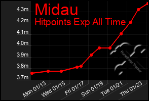 Total Graph of Midau