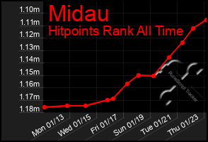 Total Graph of Midau