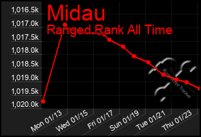 Total Graph of Midau