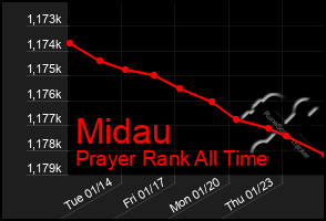 Total Graph of Midau