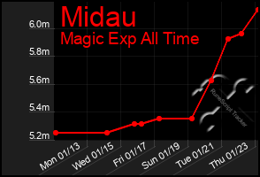 Total Graph of Midau