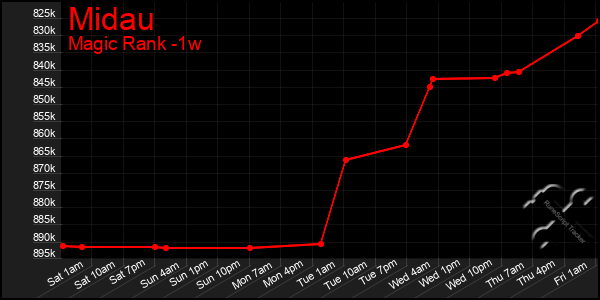 Last 7 Days Graph of Midau