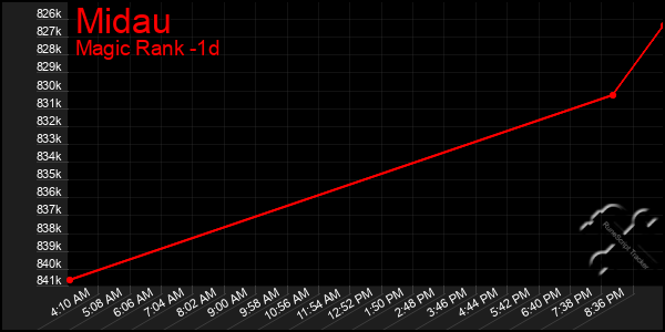 Last 24 Hours Graph of Midau