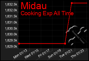 Total Graph of Midau