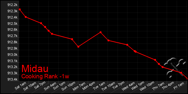 Last 7 Days Graph of Midau