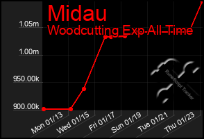 Total Graph of Midau