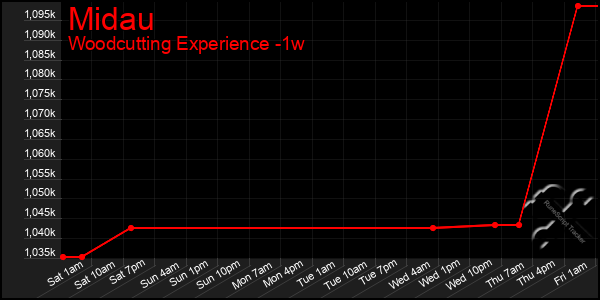 Last 7 Days Graph of Midau