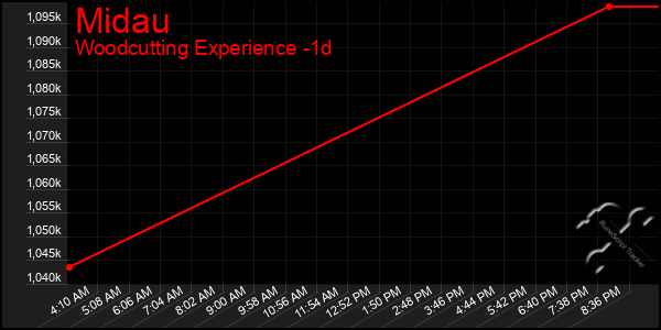 Last 24 Hours Graph of Midau