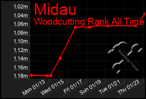 Total Graph of Midau