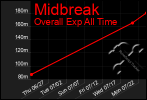 Total Graph of Midbreak