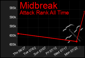 Total Graph of Midbreak