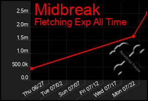 Total Graph of Midbreak