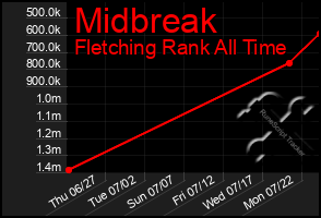 Total Graph of Midbreak