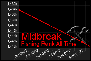 Total Graph of Midbreak