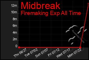 Total Graph of Midbreak