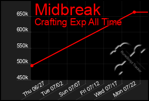 Total Graph of Midbreak