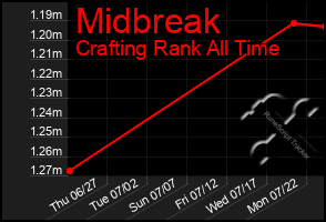 Total Graph of Midbreak