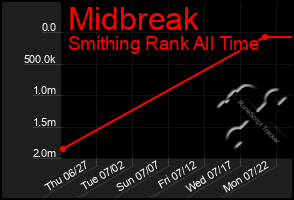 Total Graph of Midbreak