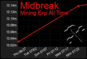 Total Graph of Midbreak