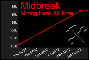 Total Graph of Midbreak