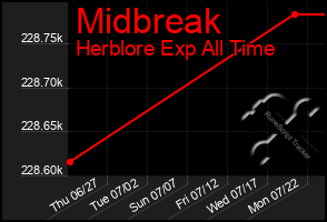 Total Graph of Midbreak