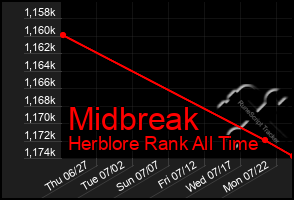 Total Graph of Midbreak