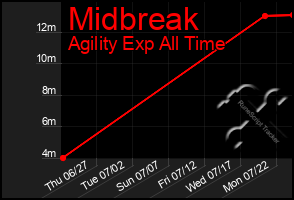 Total Graph of Midbreak