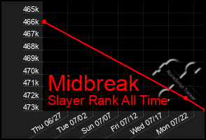 Total Graph of Midbreak