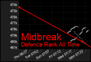 Total Graph of Midbreak