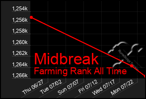 Total Graph of Midbreak