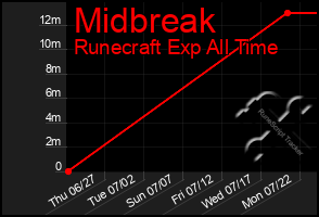 Total Graph of Midbreak