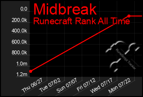 Total Graph of Midbreak