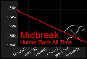 Total Graph of Midbreak