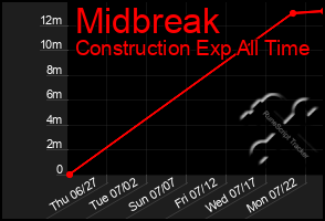 Total Graph of Midbreak