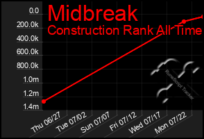Total Graph of Midbreak