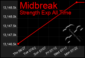 Total Graph of Midbreak