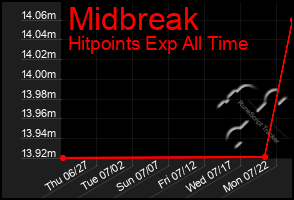 Total Graph of Midbreak