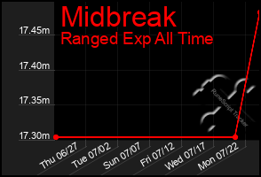 Total Graph of Midbreak