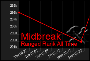 Total Graph of Midbreak