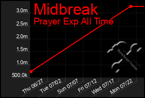 Total Graph of Midbreak