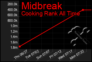 Total Graph of Midbreak