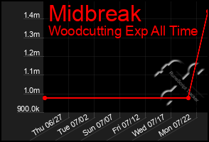 Total Graph of Midbreak