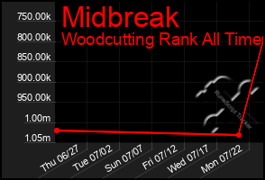 Total Graph of Midbreak